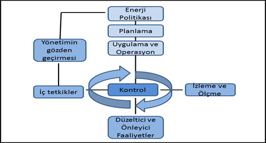 ISO 50001:2018 Enerji Ynetim Sistemi